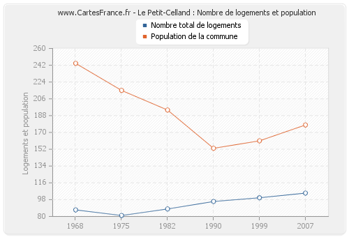 Le Petit-Celland : Nombre de logements et population